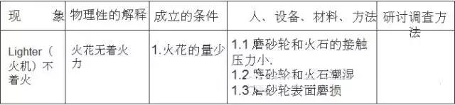 pm分析法,设备管理pm分析