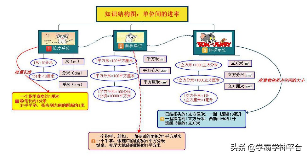 五年级北师大数学1-5单元思维导图,五年级上册1-4单元的数学思维导图