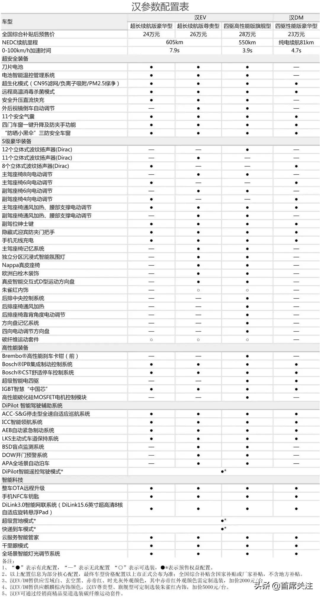 姣斾簹杩眽ev2022閰嶇疆,姣斾簹杩眽dm-i閰嶇疆閫夊瀷