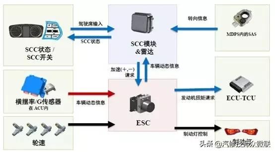 acc自适应巡航驾驶智能辅助,汽车acc自适应巡航模块控制单元