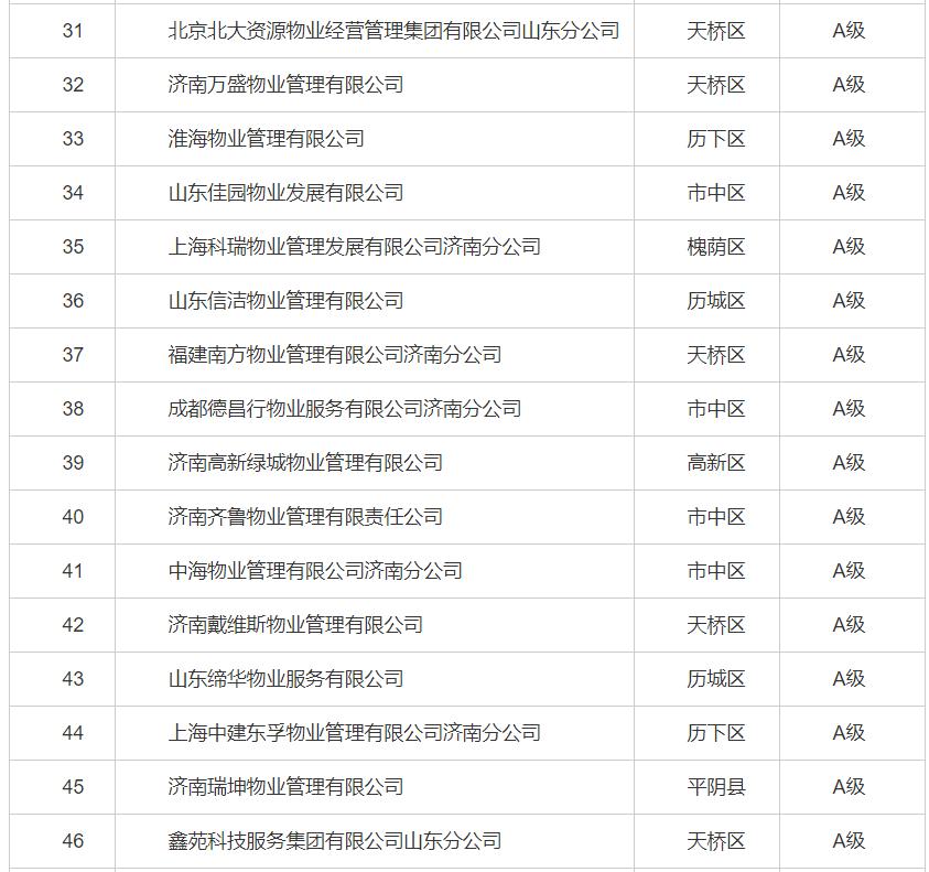 济南物业最差小区排行,济南最新物业企业信用排名