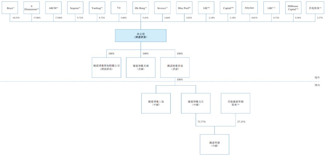 腾盛博药乙肝疫苗香港注册申请,腾盛博药a股