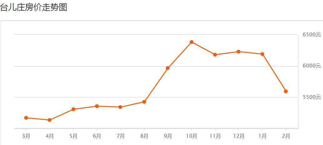 枣庄市中区房价下跌名单,枣庄东湖房价2020年