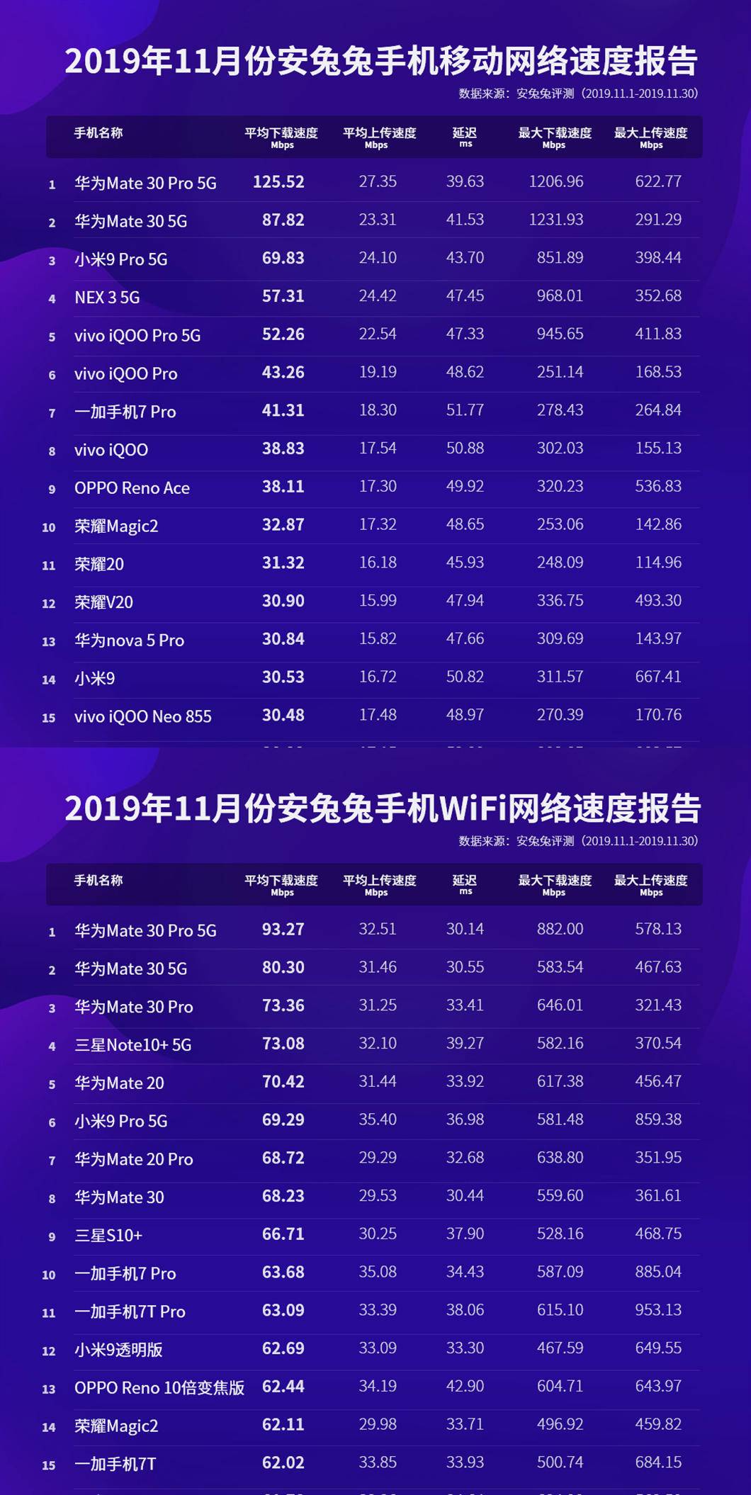 华为mate30wifi最大速率,华为mate30wifi最高速度