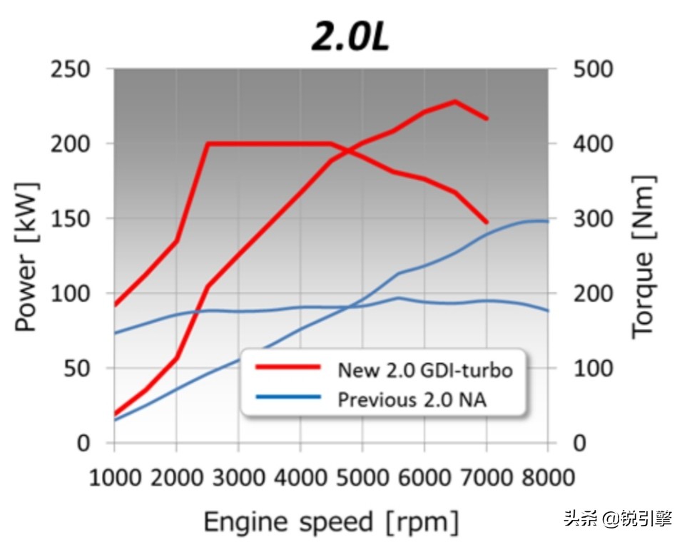 本田冠道2.0t发动机可靠性,本田2.0t地球梦发动机