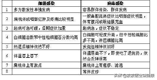 真菌细菌和病毒的区别表格,真菌细菌病毒感染的区别