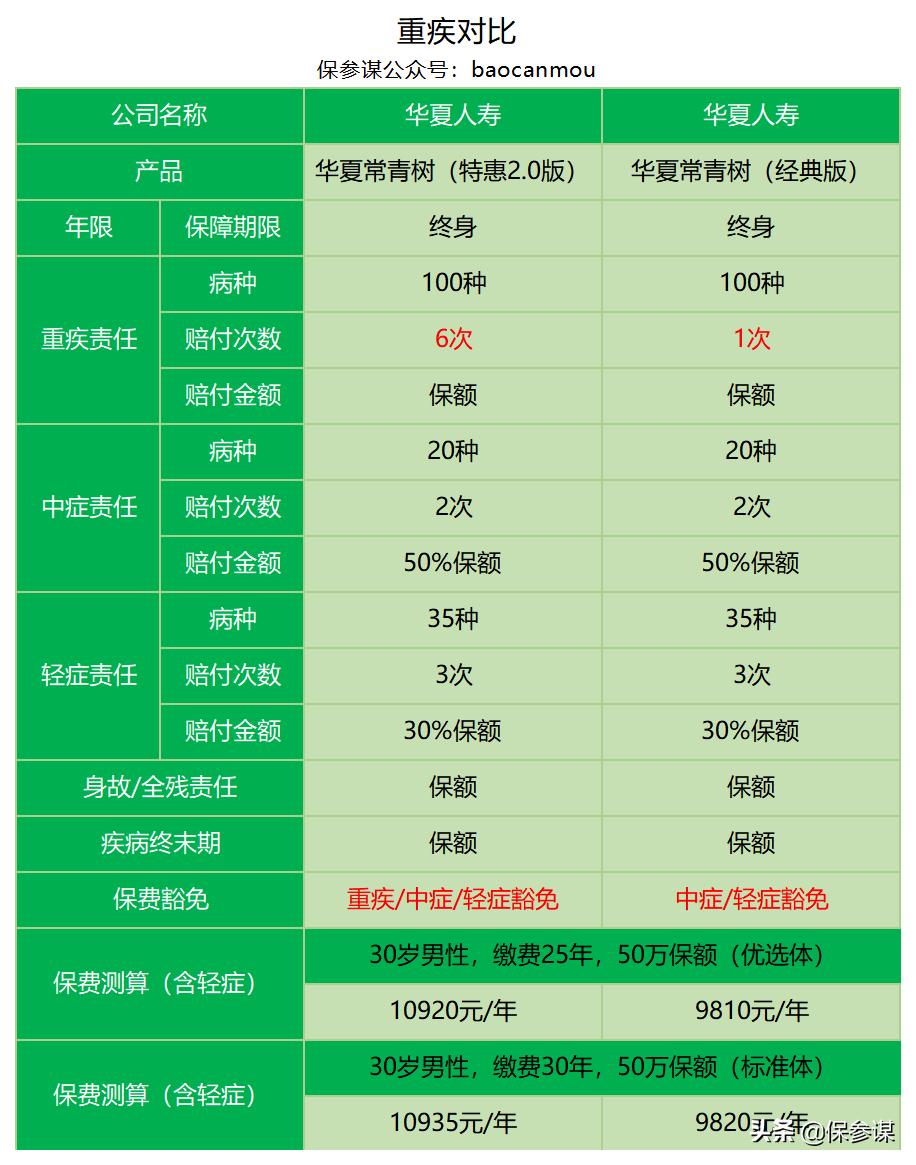 华夏重疾险常青树特惠2.0,华夏常青树特惠版重疾险值得买吗