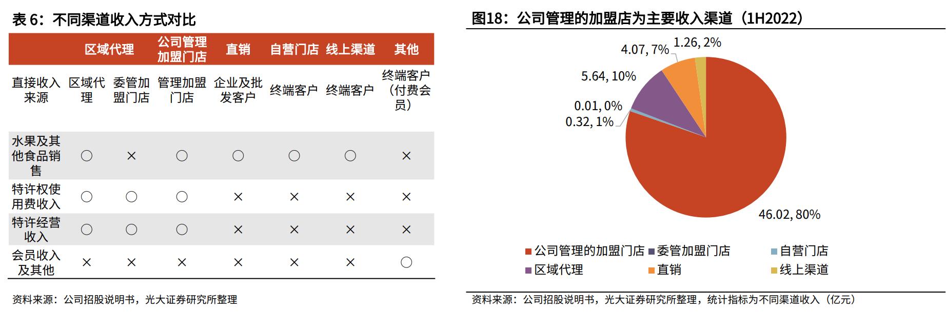 百果园水果连锁店加盟利润大吗,水果店加盟店十大品牌百果园