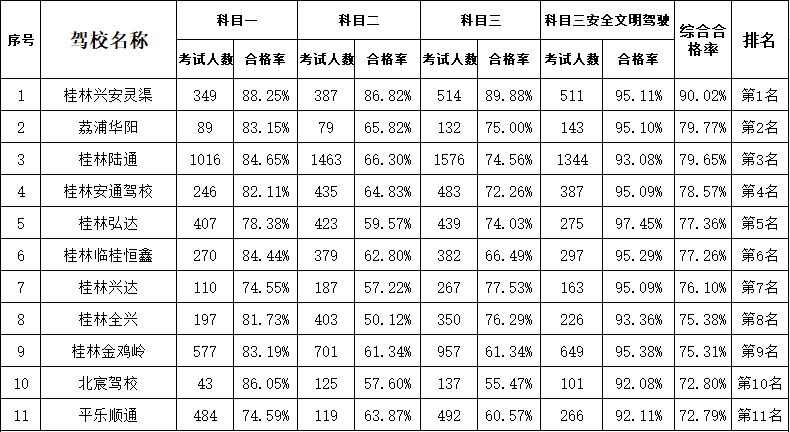 桂林驾校考试质量怎么查,桂林驾校8月通过率