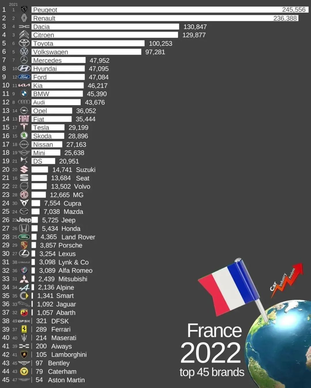 今年一季度,我国汽车出口107万辆,超越日本,上汽名爵位居第一