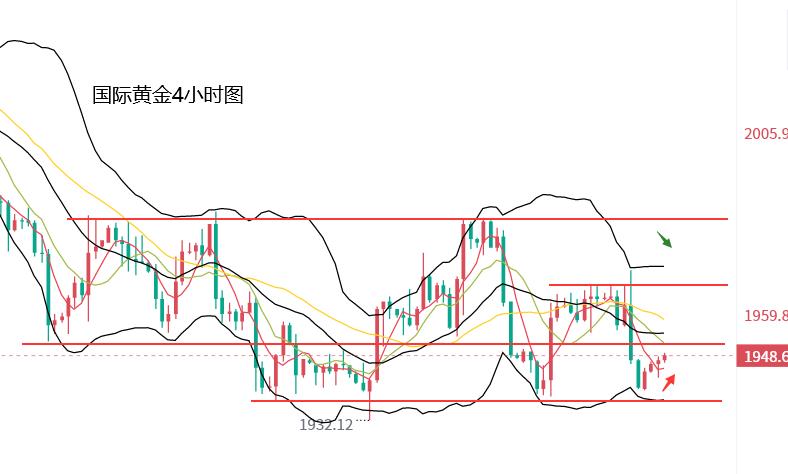 黄金持续震荡市场静待美联储加息,美联储鹰派加息黄金持续震荡