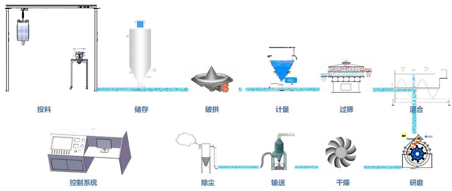 智能配料控制系统,自动配料系统控制顺序功能图表