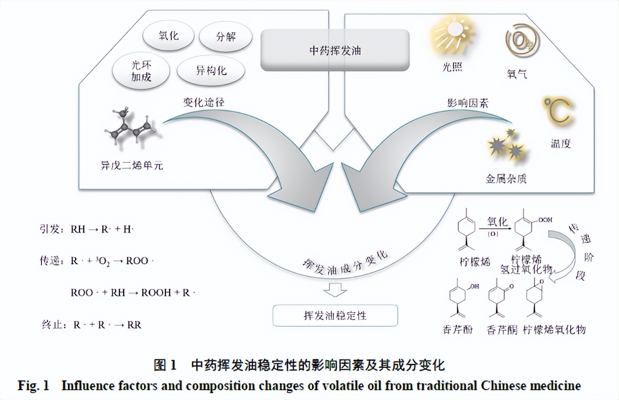 挥发油的稳定性好吗,中药挥发油