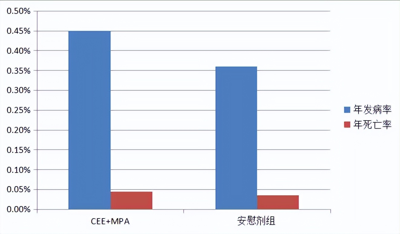 雌激素和孕激素对乳腺癌作用,雌激素和孕激素对乳腺癌的影响