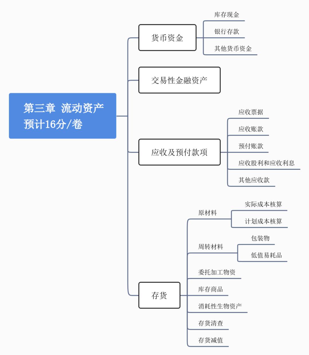 初级会计初级实务第二章资产,初级实务第三章流动资产