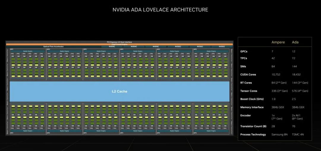 Ada架构与DLSS3助推爆炸式性能增长！NVIDIAGeForceRTX40系GPU架构详解