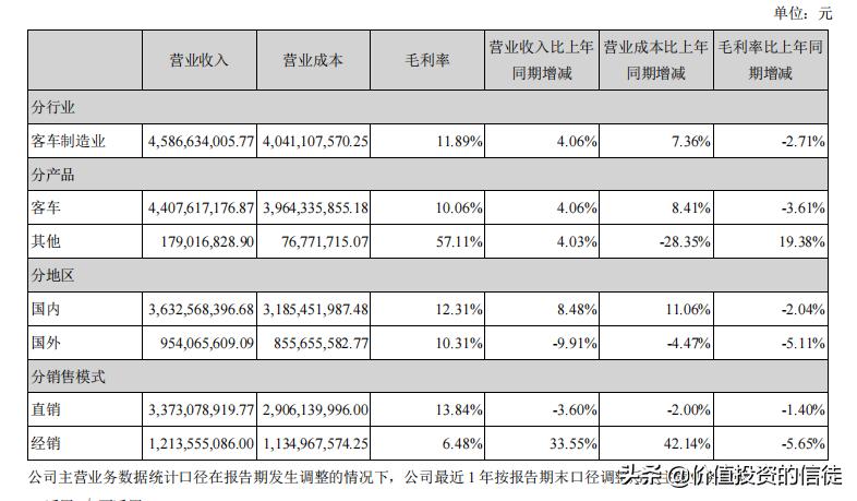 新疆中通客车,中通客车业绩