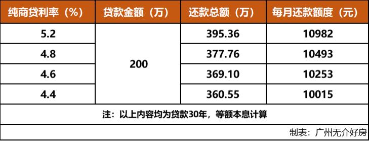 房贷利率下调提前还贷的人亏了吗,利率下调4.2还有必要提前还贷吗