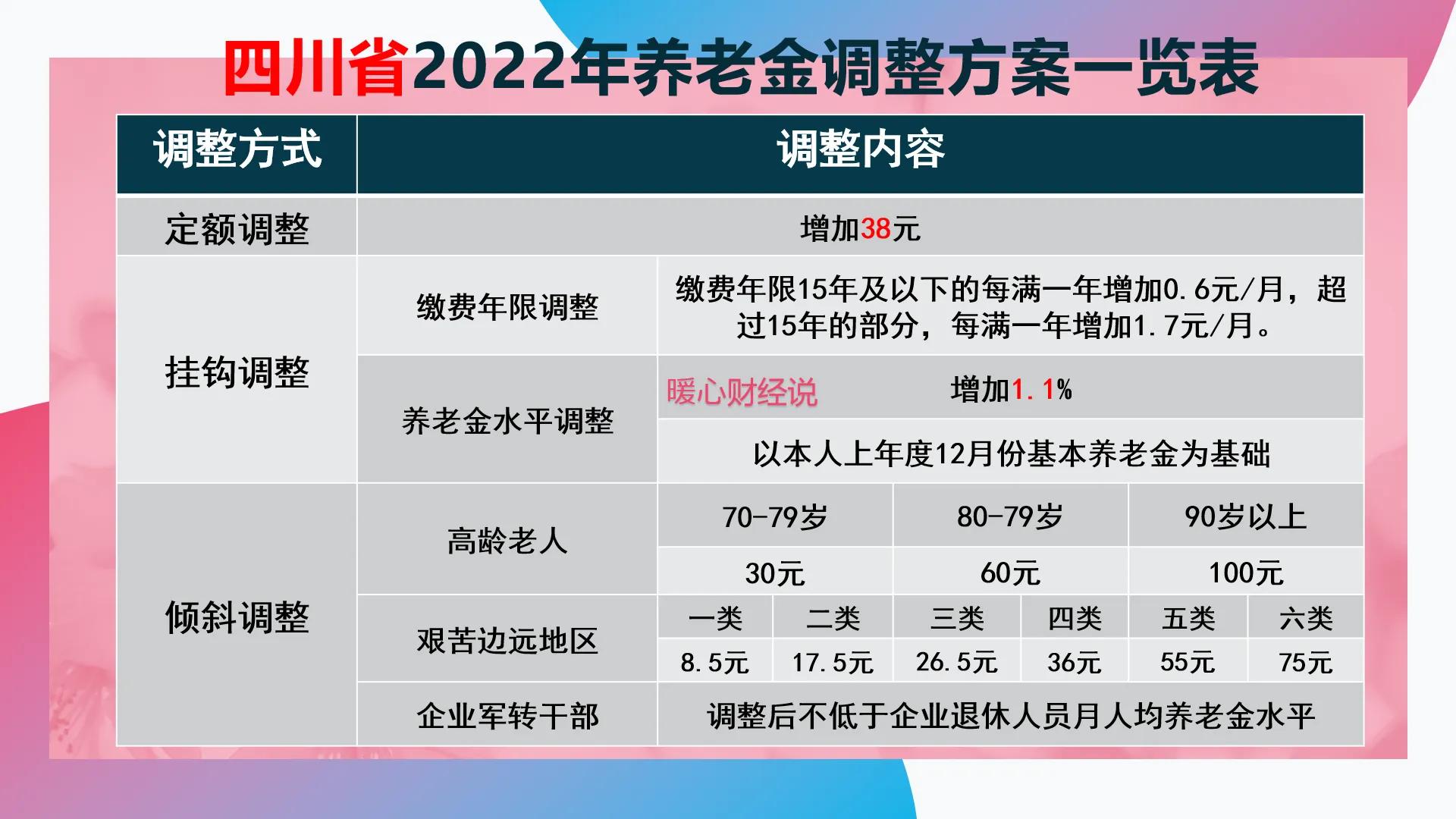 四川省2024年养老金调整细则,四川省2023年养老金调整细则方案