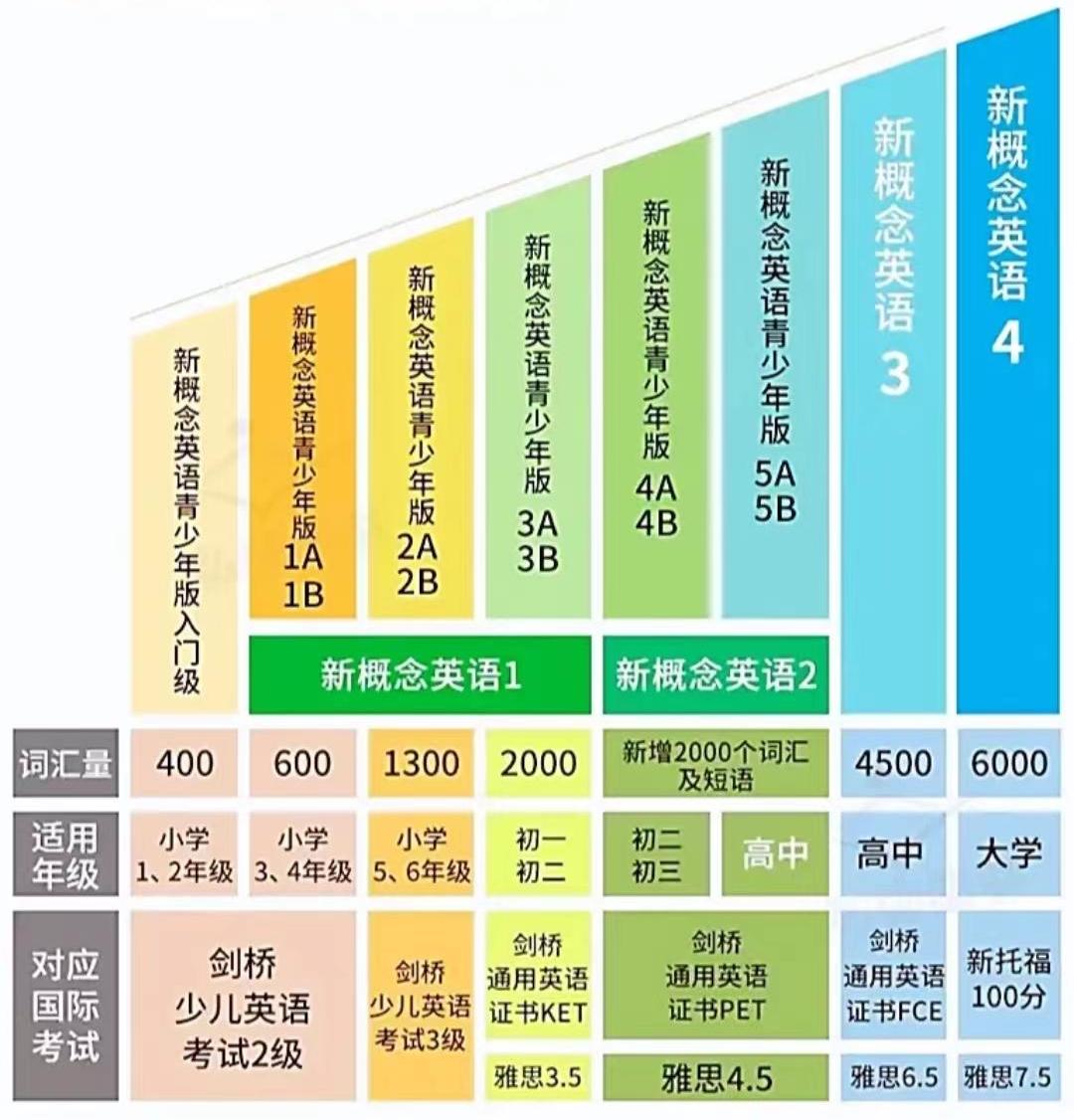 小升初学新概念英语教材,小升初英语适合学什么教材