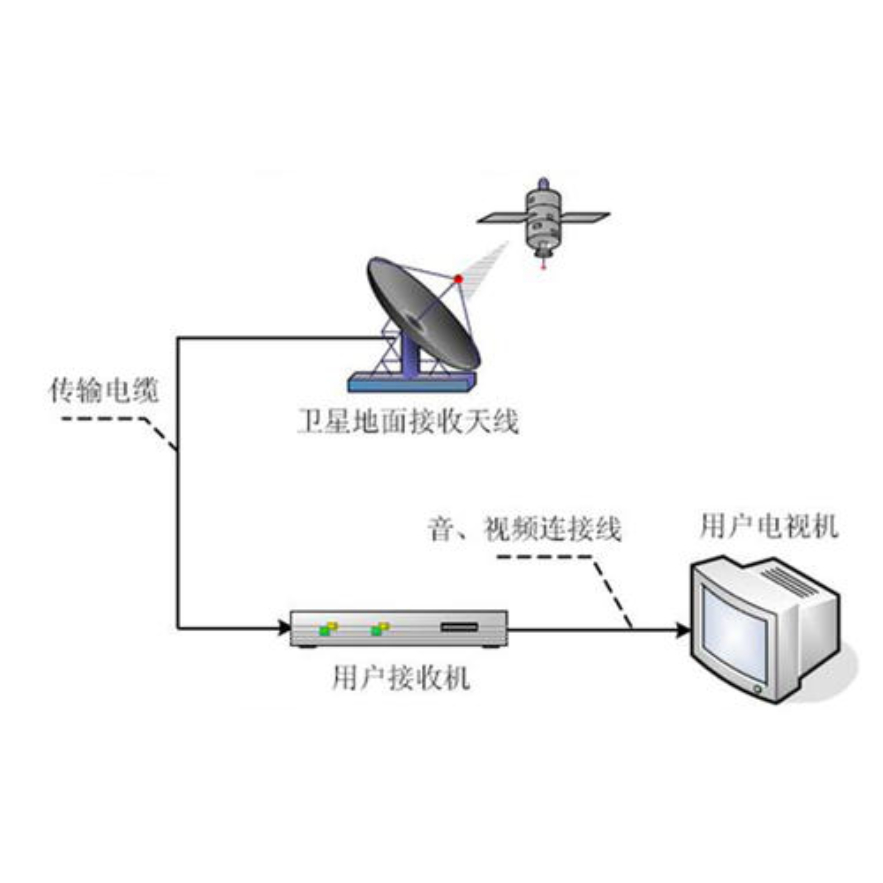 国家不让装卫星锅的真实原因,农村卫星电视锅安装违法吗