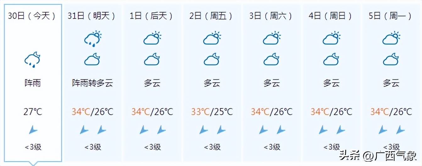 有一小波雨水在候场9月1日前大范围高温有所缩减但力度有点弱…