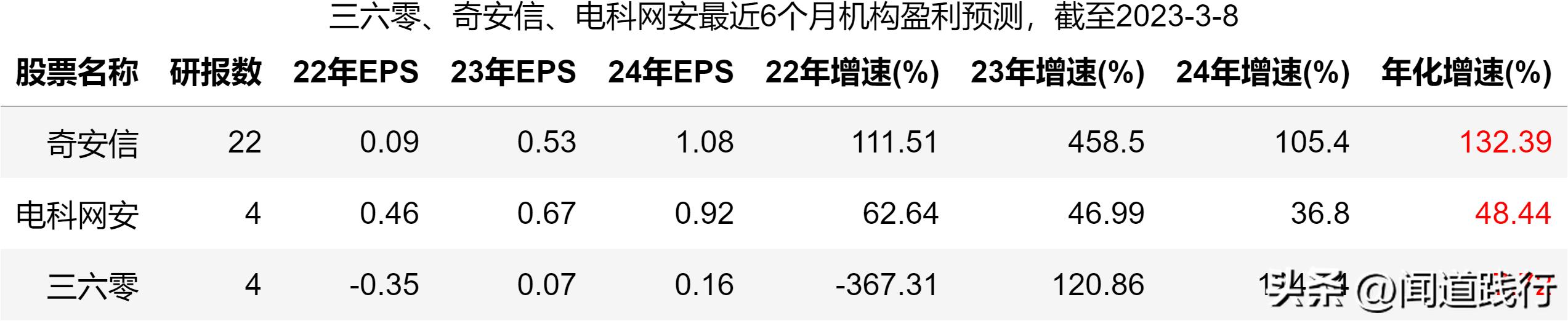 三六零网络安全的未来前景,三六零与奇安信