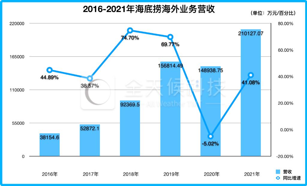 海底捞上市融资了多少,海底捞上市投资价值