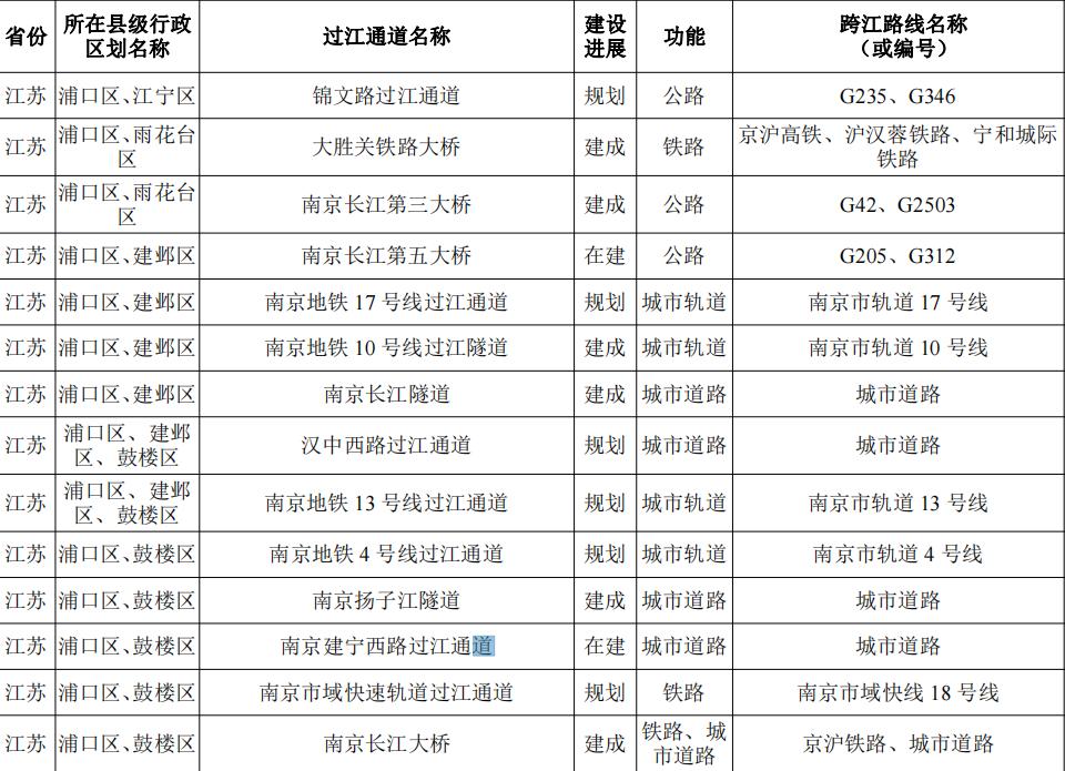 未来十年长江过江通道,江苏长江过江通道将建几座桥