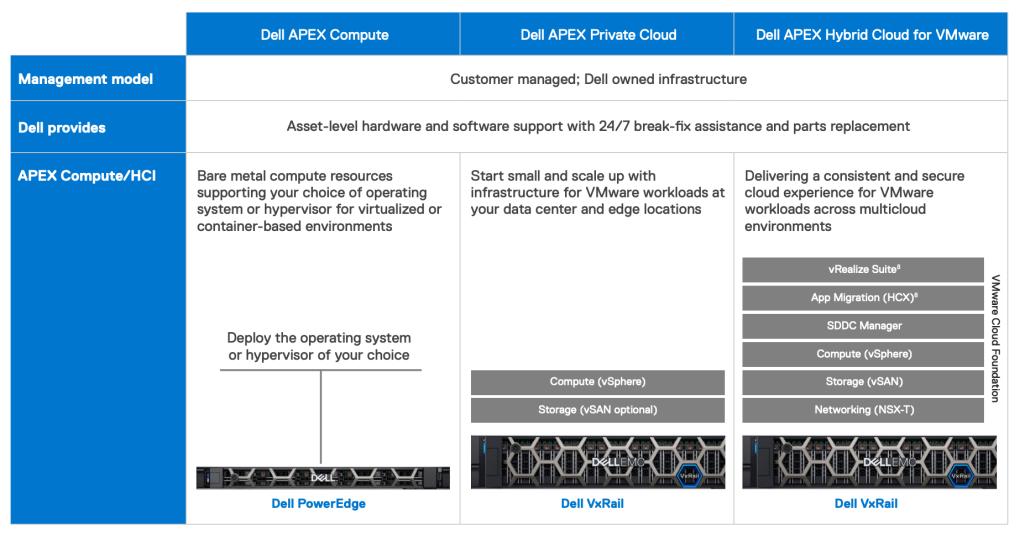 戴尔科技扩充APEX产品组合，与公有云的技术生态进一步融合
