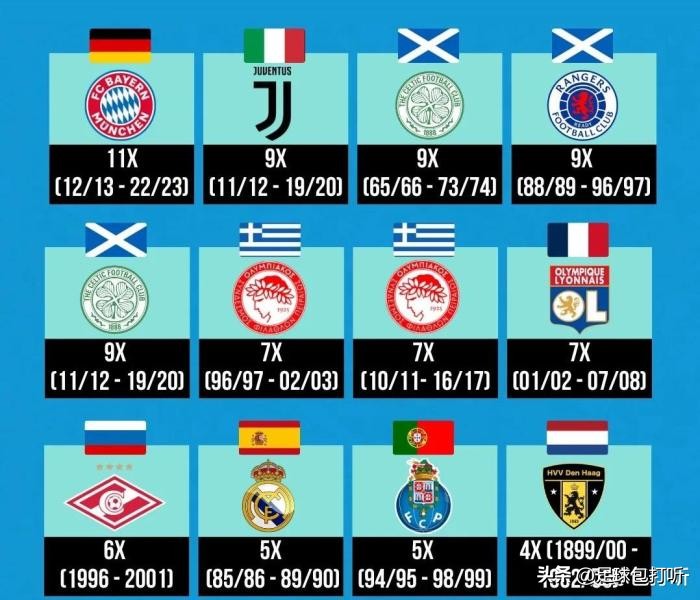 欧洲联赛最长不败纪录,欧洲冠军联赛排名一览表