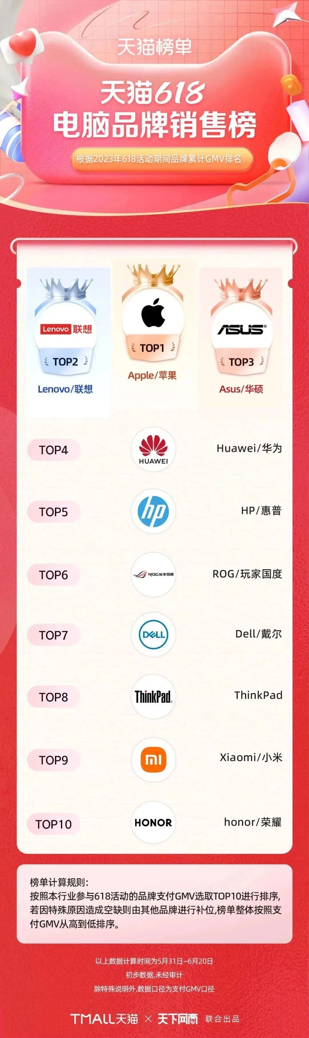 淘宝天猫618305个品牌成交破亿,618淘宝销量排行榜