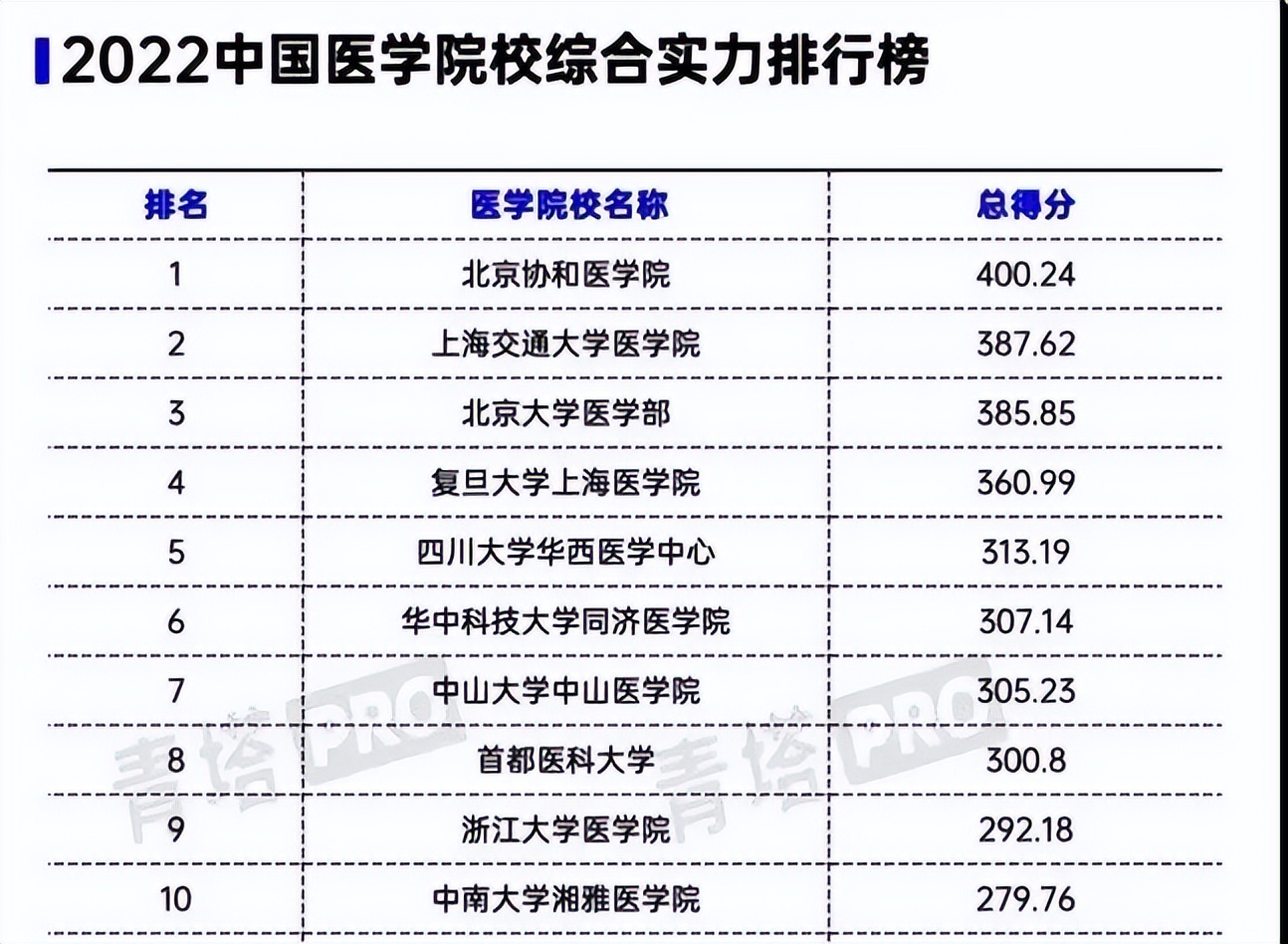 南京医科大学在全国医科大学排名,南京医科大学在整个医学院排名