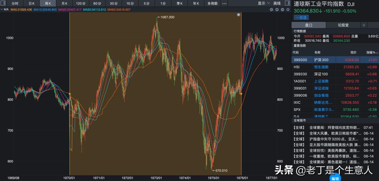 「深度」大滞胀时期会发生什么？股市如何波动，又有哪些规律？