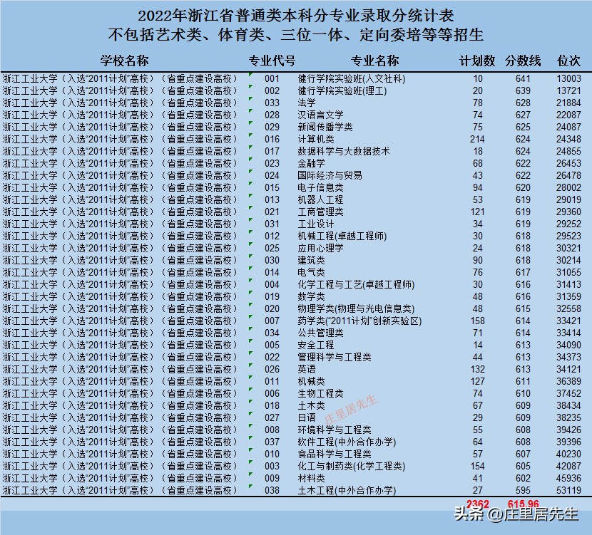 宁波大学和浙江工业大学哪个强呢,浙江高校排名浙江工业大学
