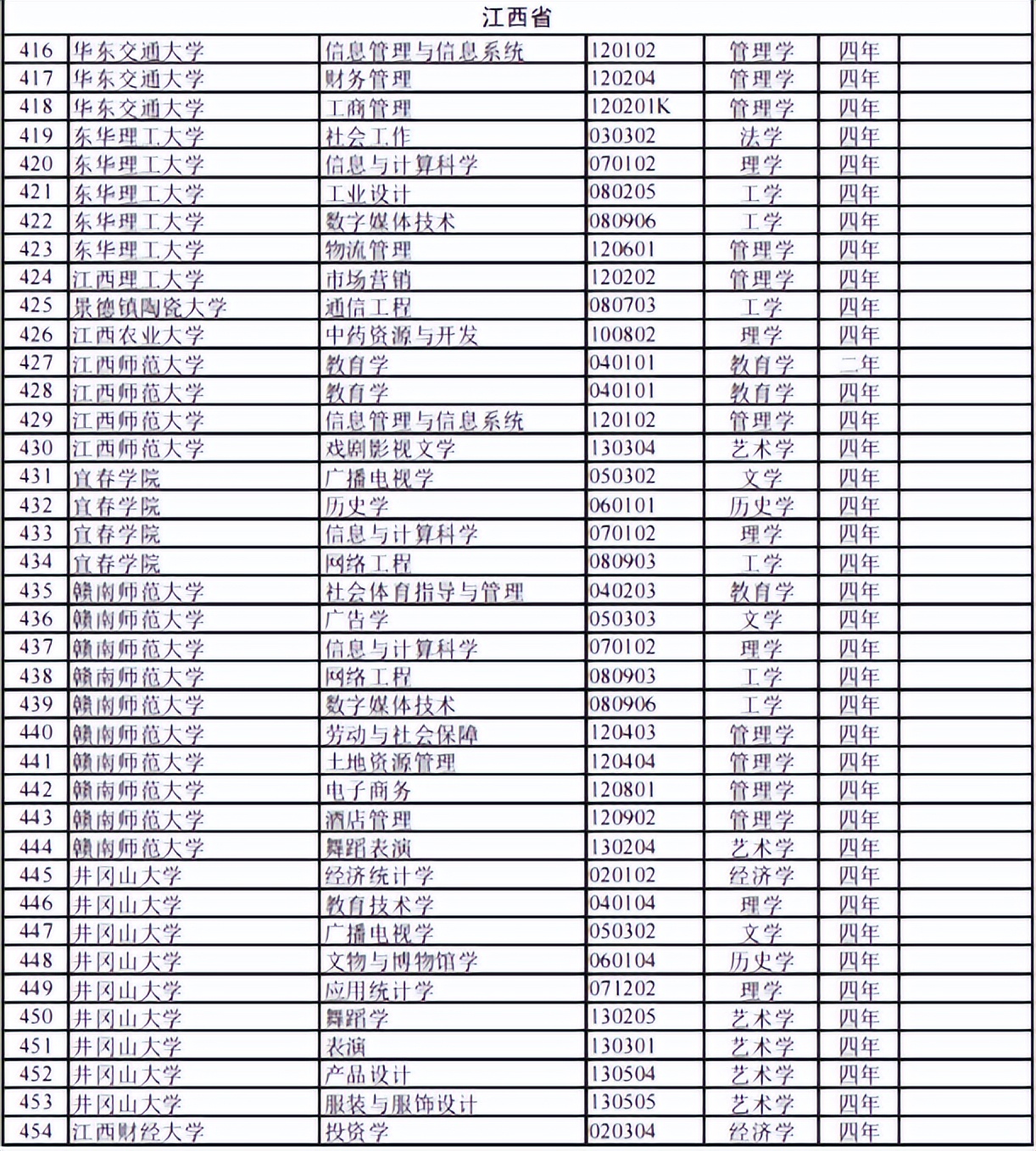 江西高校专业设置有新要求,江西农业大学新增专业