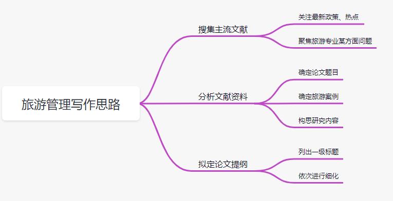 旅游管理专业毕业论文题目及内容,有关旅游近五年论文题目