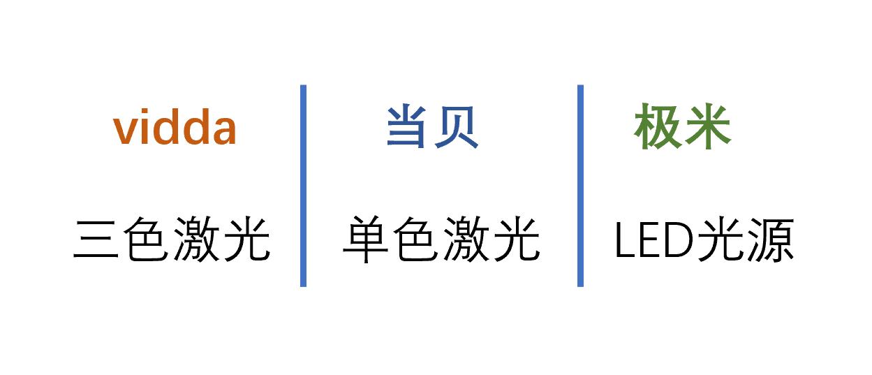 3000元当贝极米投影仪哪个好,五千元级别当贝和极米投影仪测评