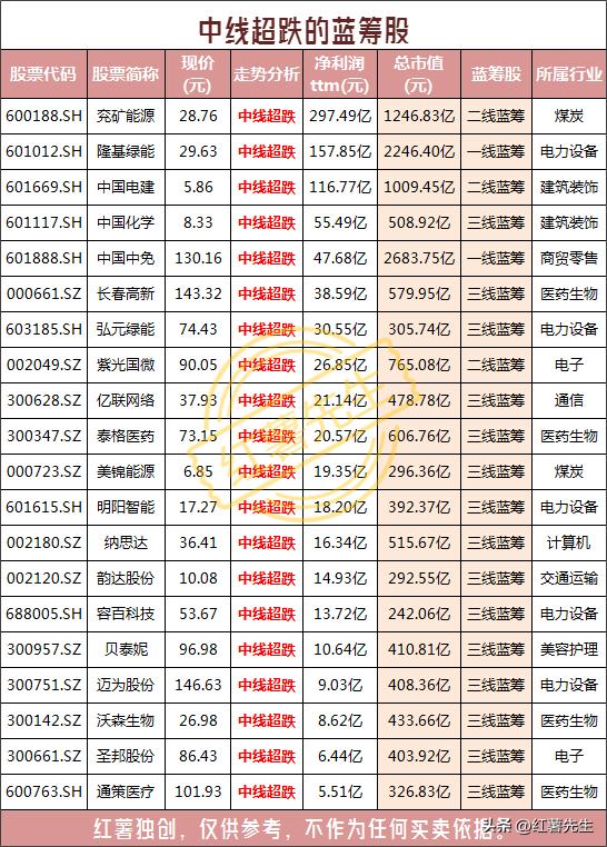 关注股市暴跌后反弹机会,关注前期超跌的股票