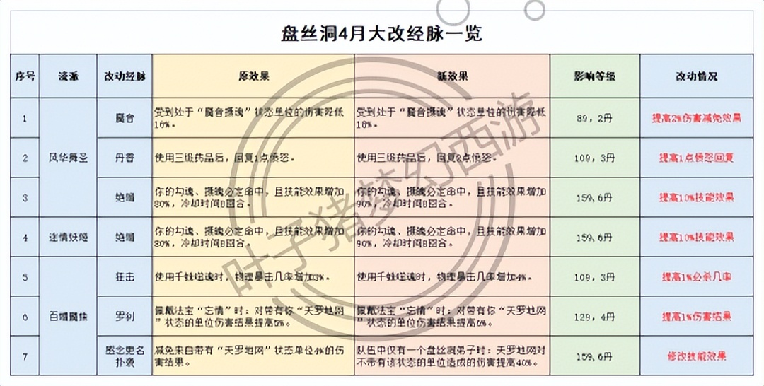 梦幻西游2021年4月门派大改,梦幻西游2020四月门派大改