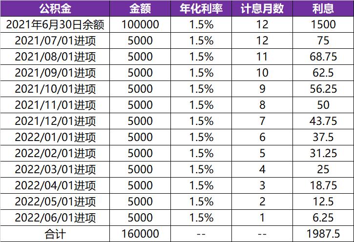 住房公积金贷款余额包括利息吗,公积金余额有6万年利息多少