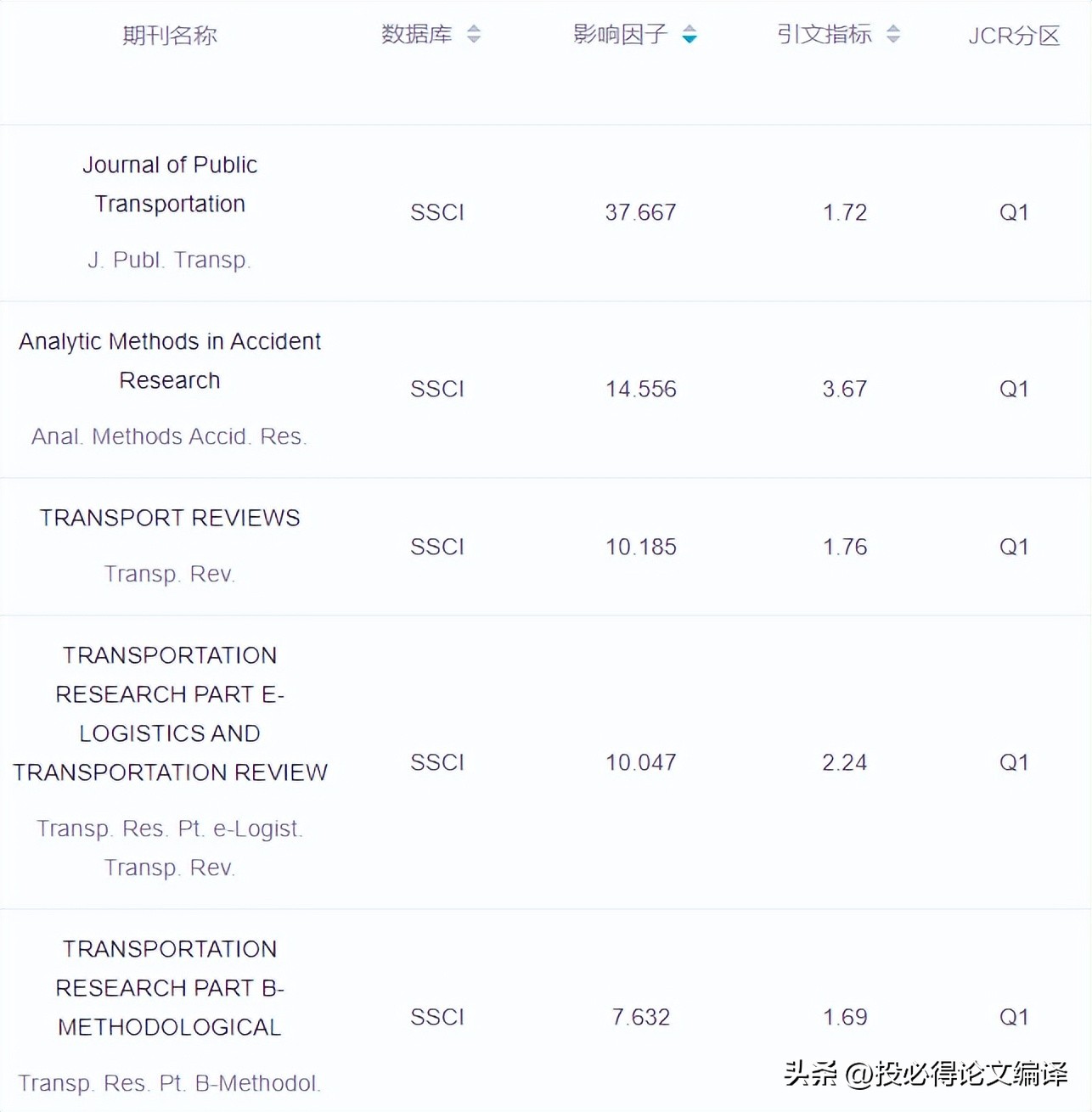 ssci期刊排名,ssci期刊排名如何检索