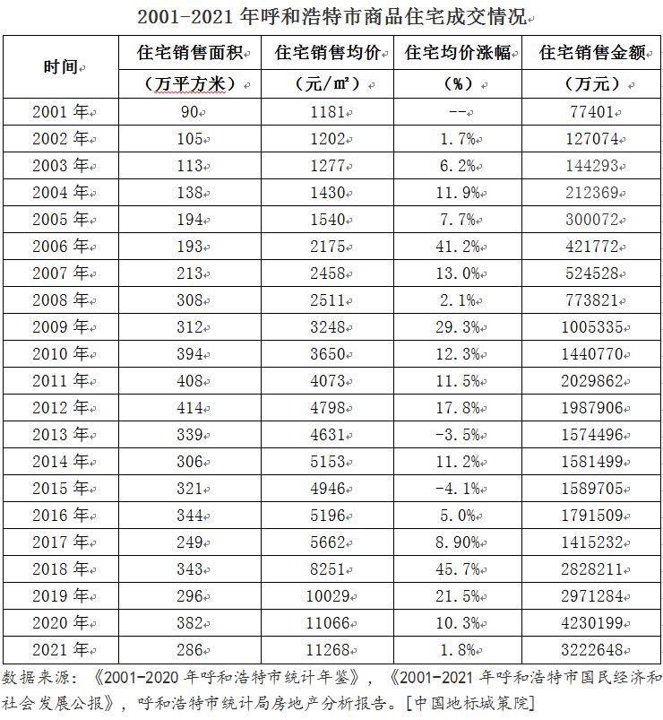 呼和浩特近十年房价走势,内蒙古呼和浩特房价最新走势