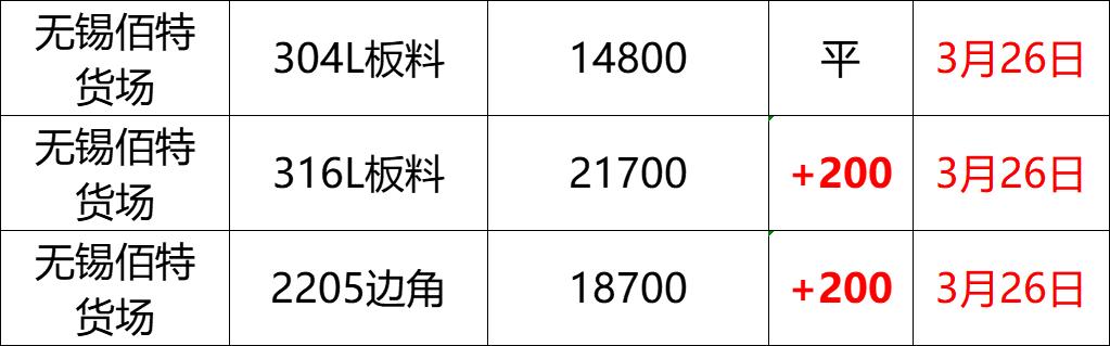 最新3月26日不锈钢基地报价参考（附不锈钢价格表）