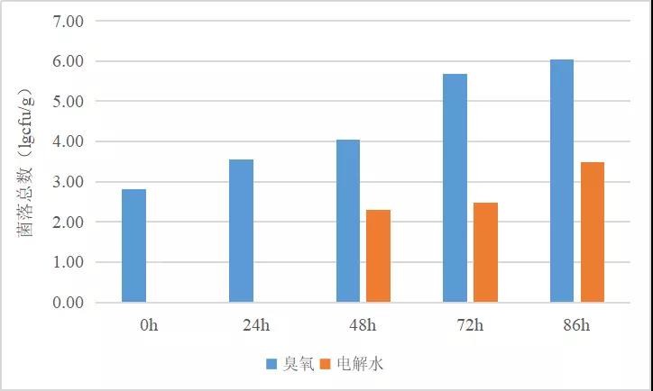 微酸性次氯酸电解水使用说明书,微酸性电解水的优点缺点