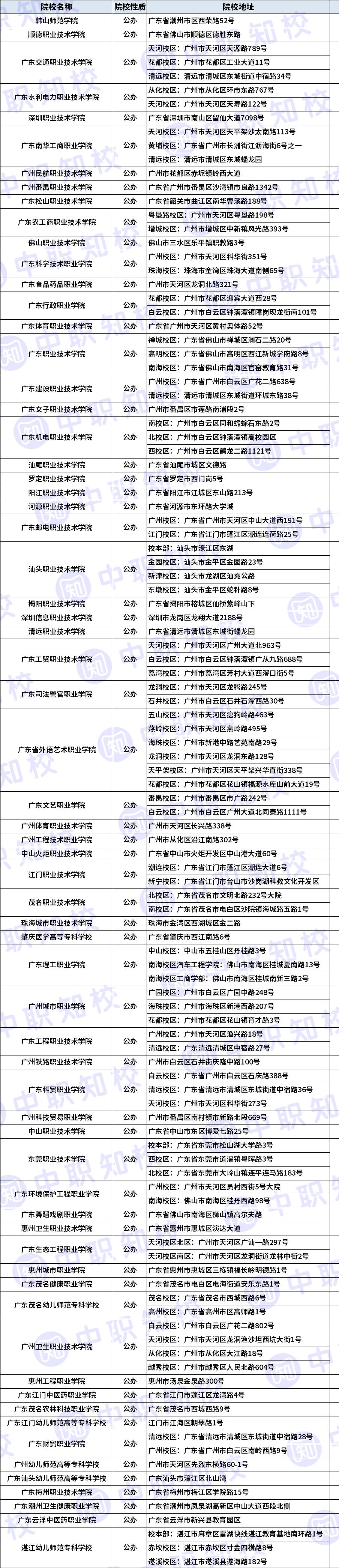 广东今年新办的高职院校,广东高职院校名单大全