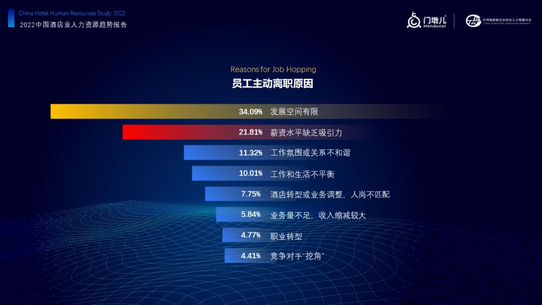 报告首发|门墩儿《2022中国酒店业人力资源现状及趋势》解读