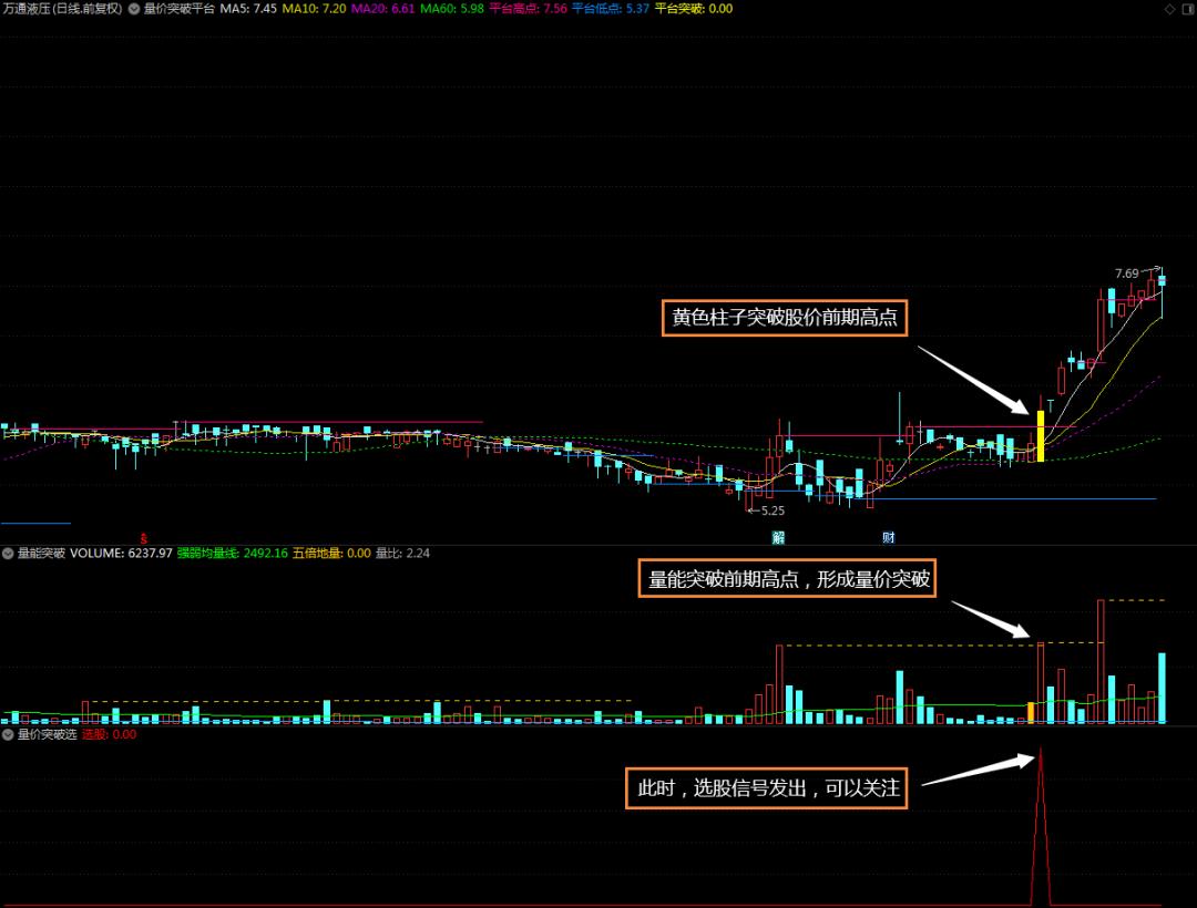 量价突破选股指标,量价买卖指标及技巧