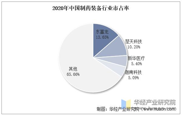 中国制药装备产业,2022年中国制药装备行业现状