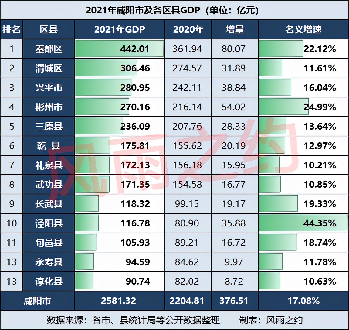 陕西泾阳县gdp,泾阳县2016年gdp陕西省排名